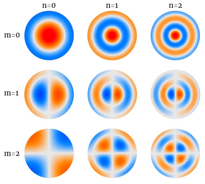 Image description: vertical deflection of several eigenmodes shown using a colorscale.