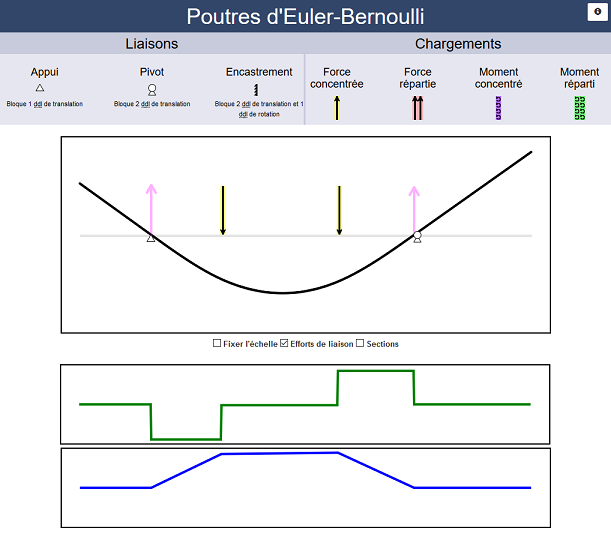 Efforts intérieurs et déformées de poutre.